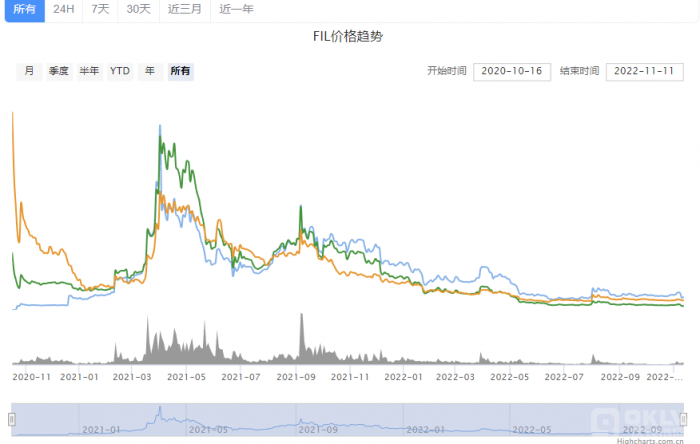 FIL币今日行情(fil币交易平台)FIL币最新价格